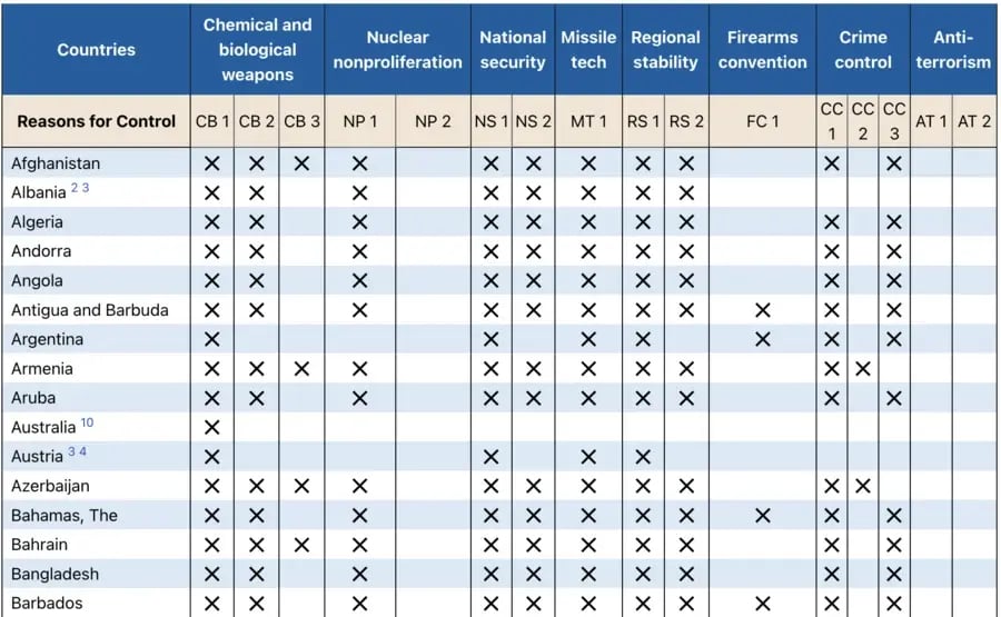 Commerce Country Chart