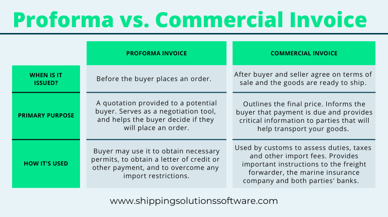 Comparison chart showing when proforma invoices and commercial invoices are issued, their primary purpose, and how each is used in export transactions.