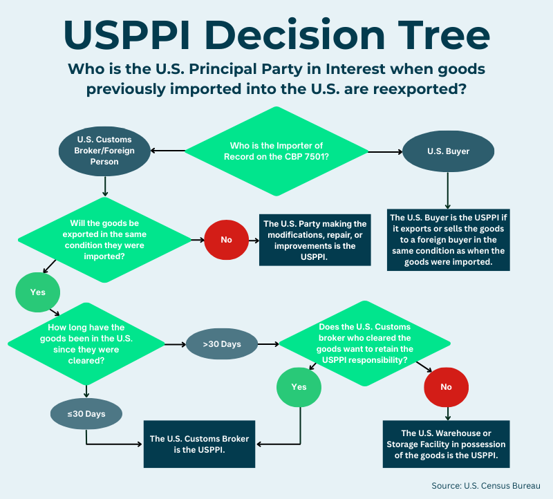 USPPI Decision Tree